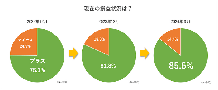 株式投資の損益状況