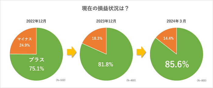 株式投資の損益状況