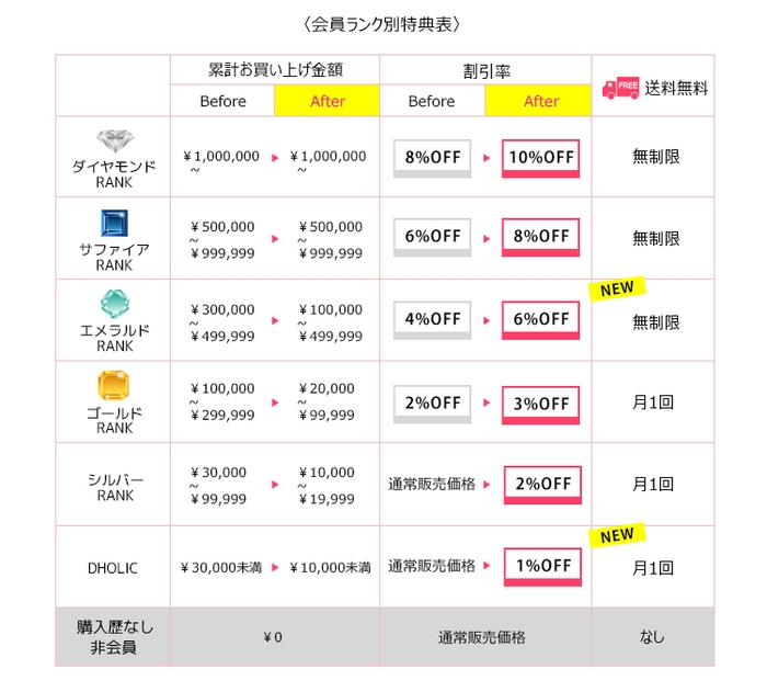 ランクの見直し＆割引率アップ