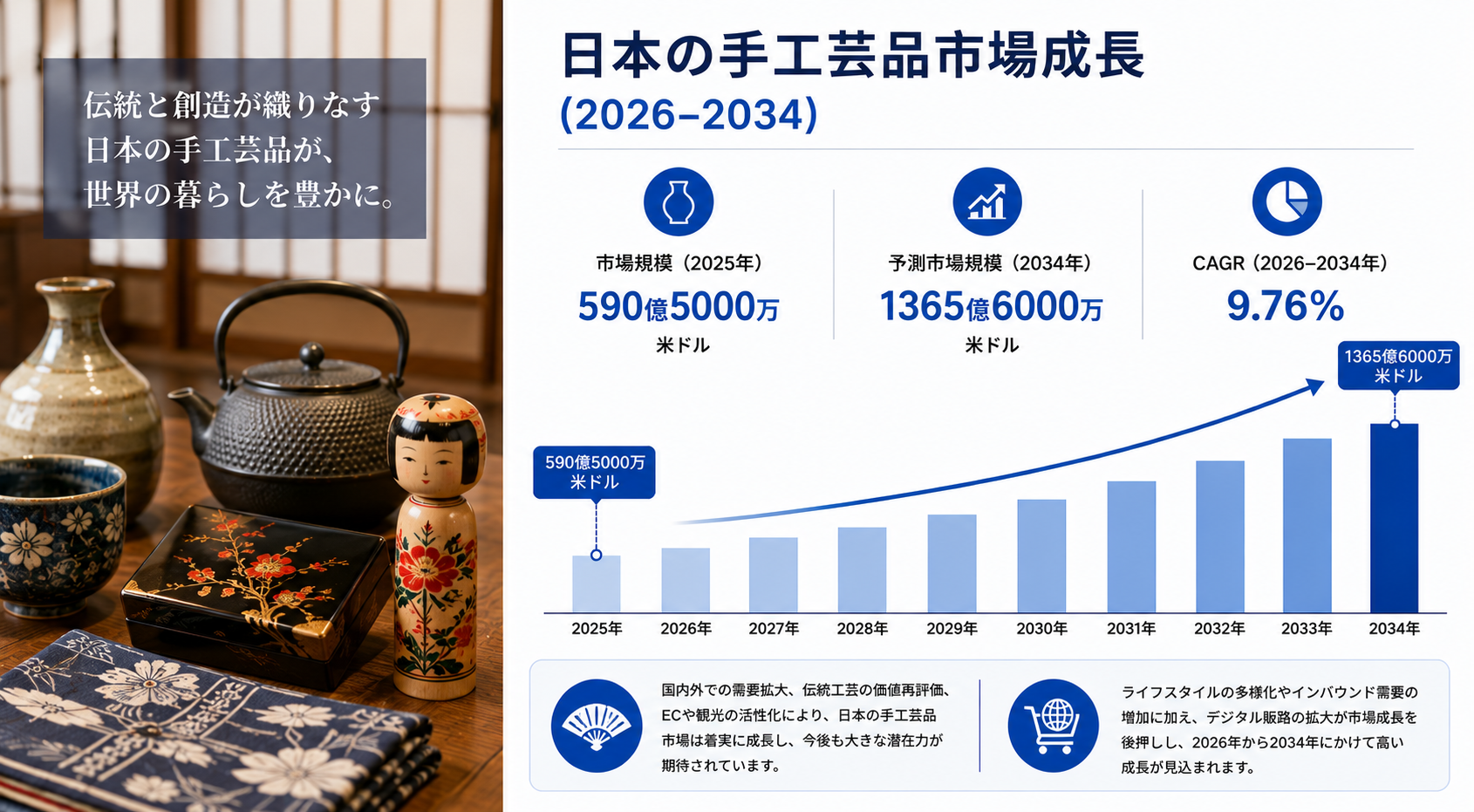 日本の手工芸品市場規模、2034年までに1,365億6,000万米ドルに到達へ ― 2026~2034年のCAGRは9.76%
