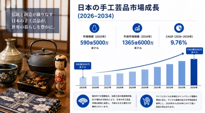 日本の手工芸品市場規模、2034年までに1,365億6,000万米ドルに到達へ ― 2026～2034年のCAGRは9.76%