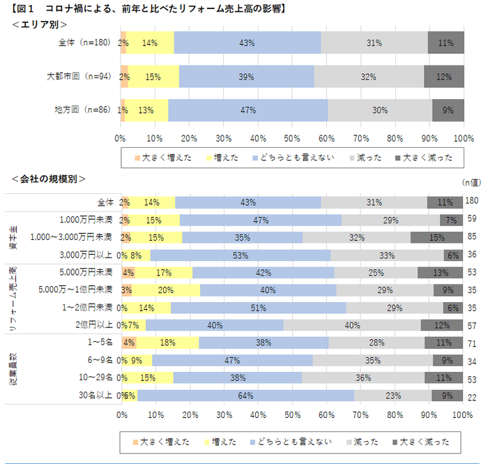 図1 コロナ禍による、前年と比べたリフォーム売上高の影響