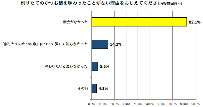 削りたてのかつお節を味わったことがない理由をおしえてください