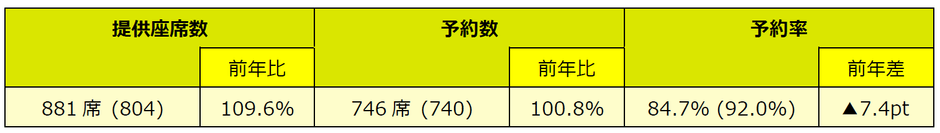※予約数は2022年7月25日(月)10:00時点での予約数を基準としています。()内は前年同期値。