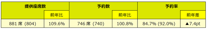 ※予約数は2022年7月25日（月）10:00時点での予約数を基準としています。（）内は前年同期値。