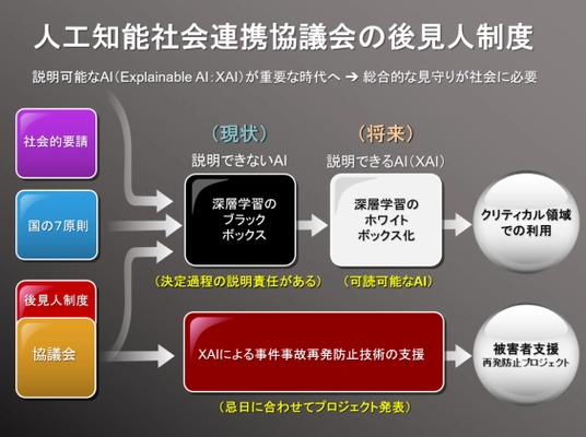 人工知能開発基金事務局によるAIロボット開発支援に関する 『一般市民の協議会』発足のお知らせ