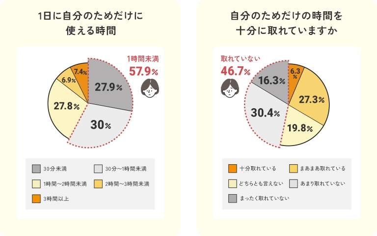 1日に自分のためだけに使える時間/自分の時間を十分に取れていますか