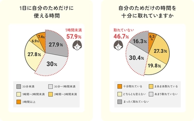 【産後ママ約1,000名調査】産後ママの “自分時間”は1日平均1時間未満。 幸せのカギは「1時間以上」のゆとりでした。