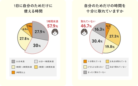 【産後ママ約1,000名調査】産後ママの “自分時間”は1日平均1時間未満。 幸せのカギは「1時間以上」のゆとりでした。
