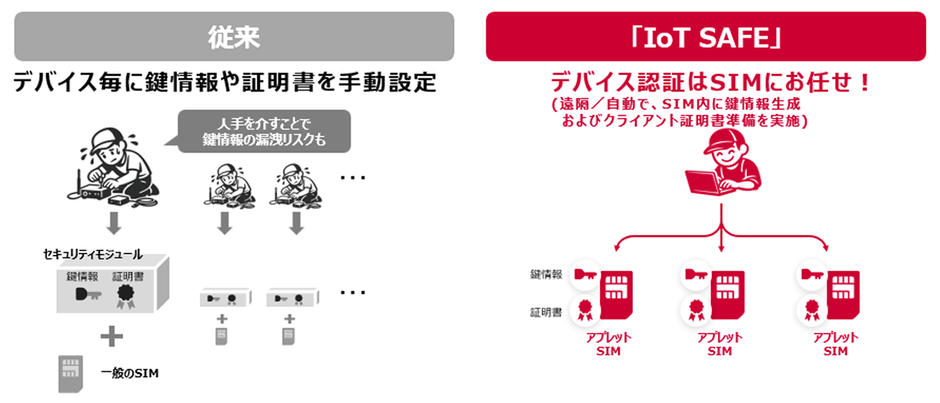 <「IoT SAFE」活用イメージ>