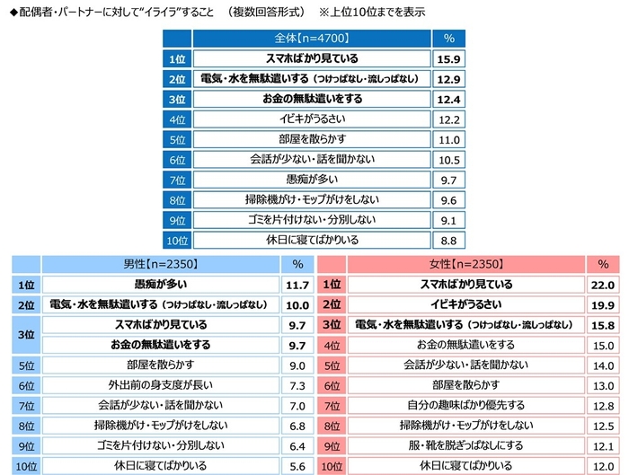 配偶者・パートナーに対して“イライラ”すること