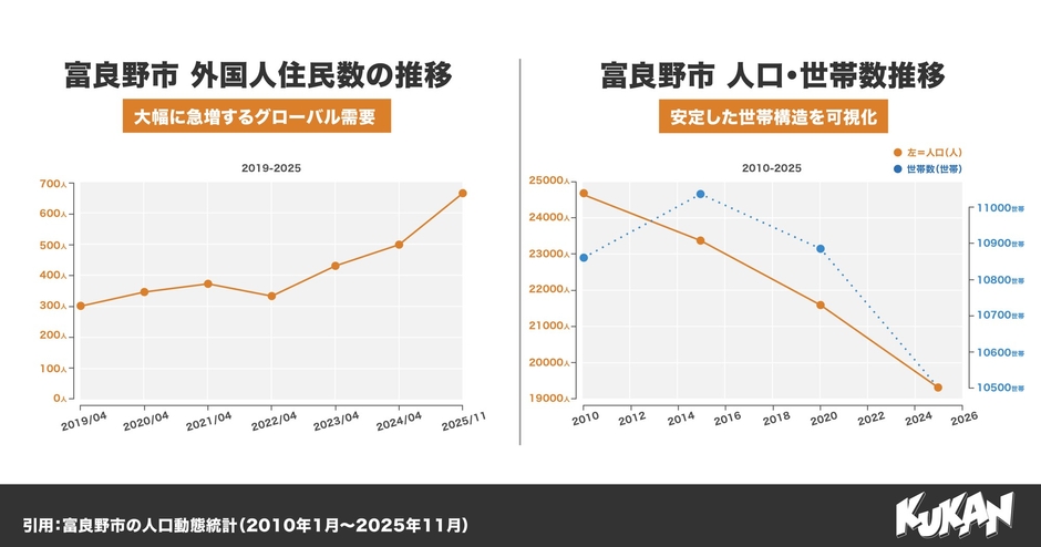富良野市外国人住民数の推移/富良野市 人口·世帯数推移