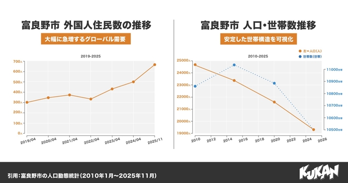 富良野市外国人住民数の推移/富良野市 人口·世帯数推移