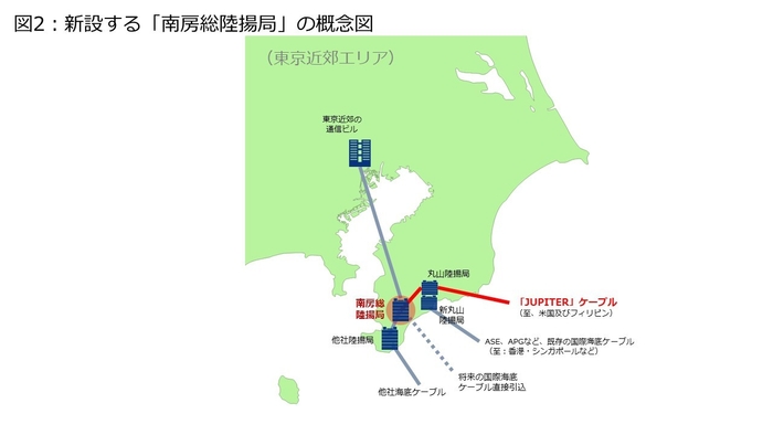 新設する「南房総陸揚局」の概念図