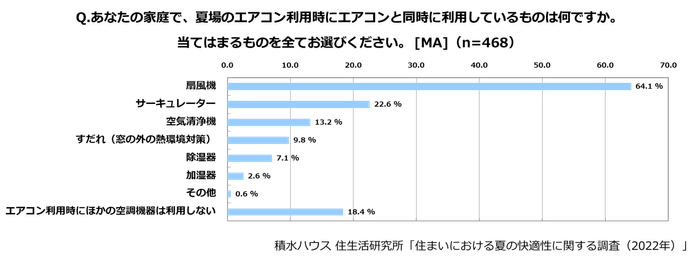 積水ハウス 住生活研究所「住まいにおける夏の快適性に関する調査」(2022)_6