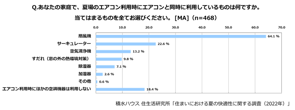 積水ハウス 住生活研究所「住まいにおける夏の快適性に関する調査」(2022)_6