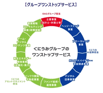 OAGグループがくにうみAI証券の筆頭株主になり ワンストップサービスを強化