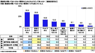 面接官が聞いてはいけない質問のことをどのようにして知ったか