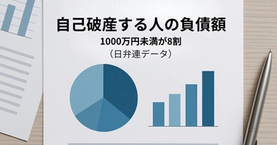 【記事公開】自己破産する人の負債額はいくら？平均1,084万円・1,000万円未満が約8割の実態を公開