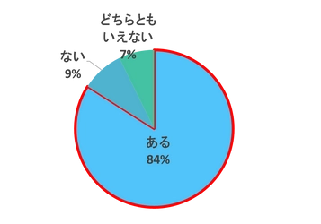 ～ハーバー研究所のユーザー約2,000人に 「からだの不調アンケート」を実施～  コロナ禍でからだの不調を実感する人が約8割、 健康維持、病気予防のためにサプリメントや健康食品を 摂取した人も約8割！  不調改善への意識の高まりが顕著、 「人生100年時代の未病ケア」に注目！