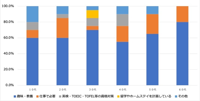 ＜3:英語などを勉強する目的＞