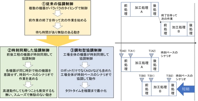 国内初の調和型協調制御を実現　 組込みシステム用高度協調制御プラットフォームの 新バージョンリリースのお知らせ