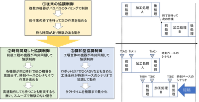 調和型協調制御