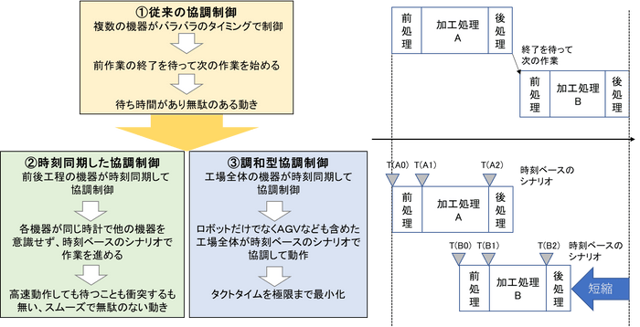 調和型協調制御