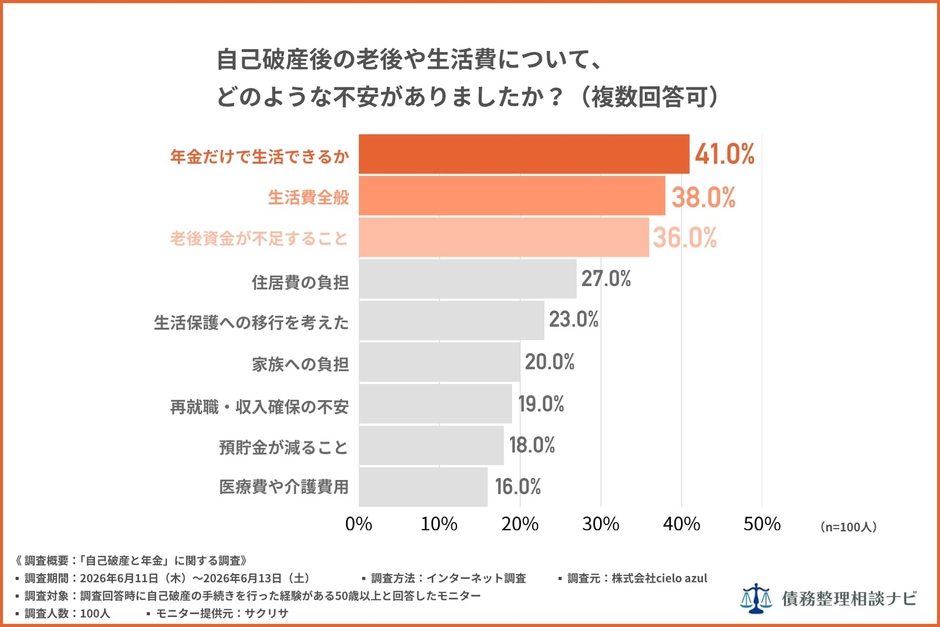 自己破産後の老後や生活費について、どのような不安がありましたか？