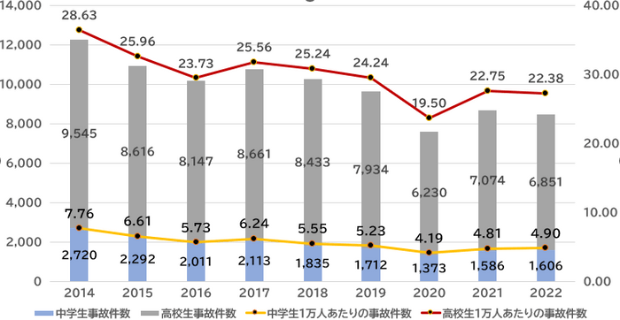 通学時自転車事故件数　推移