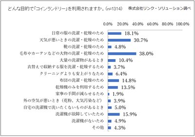 コインランドリーの利用動機