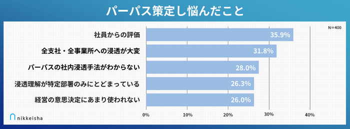 パーパス策定し悩んだこと