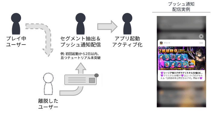 「Repro」施策イメージ図(プッシュ通知)