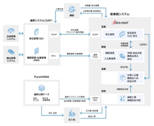 日立造船マリンエンジンが エンタープライズ・ローコードプラットフォーム 「intra-mart(R)」を採用　 日立造船グループの基幹システム刷新に合わせて 業務基盤をモダナイズ