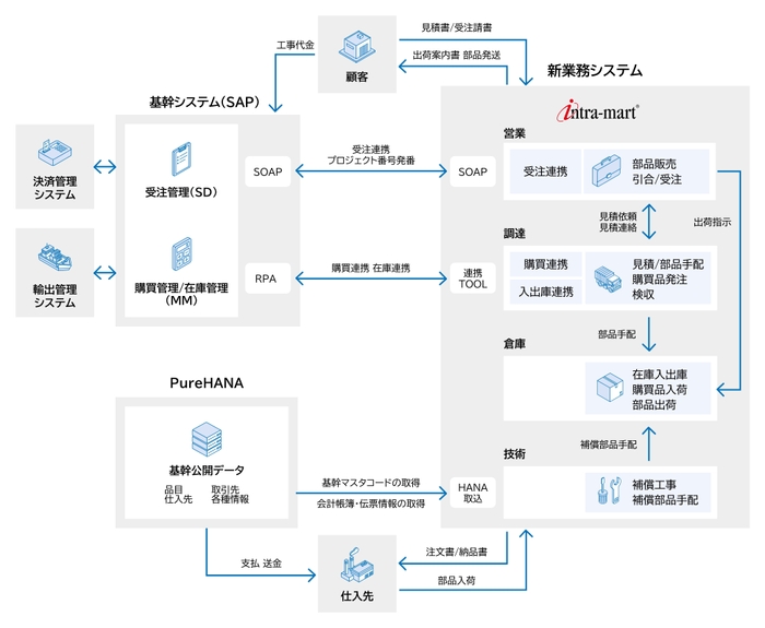 本システムの概要図