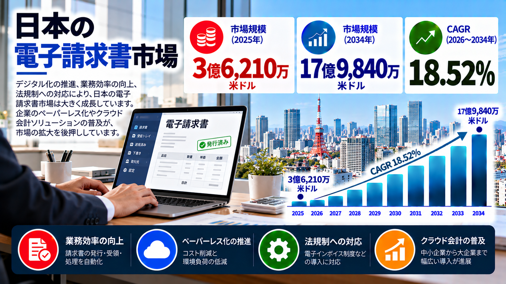 日本の電子請求書市場調査レポート：市場規模、シェア、需要、成長動向、および予測（2026年～2034年）