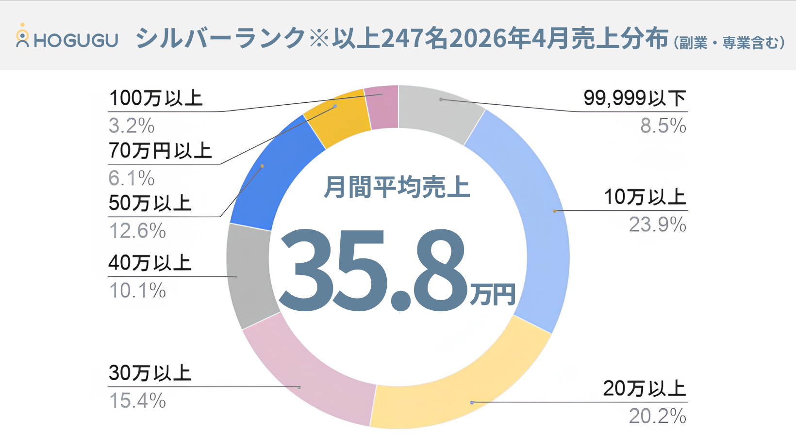 月間売上100万円」を超えるセラピスト数が前年比1.8倍 出張