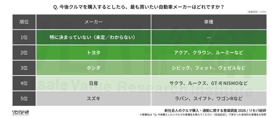 Q. 今後クルマを購入するとしたら、最も買いたい自動車メーカーはどれですか？