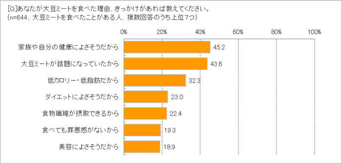 食べたきっかけは？