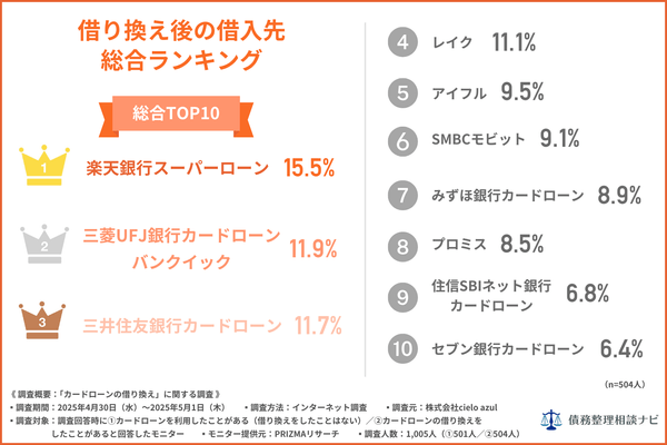 借り換え後の借入先総合ランキング