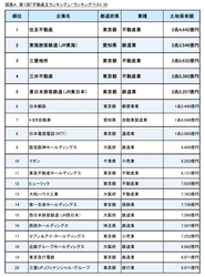 第1回「不動産王ランキング」調査　 不動産をいかに有効活用できるかが企業成長のカギ？！