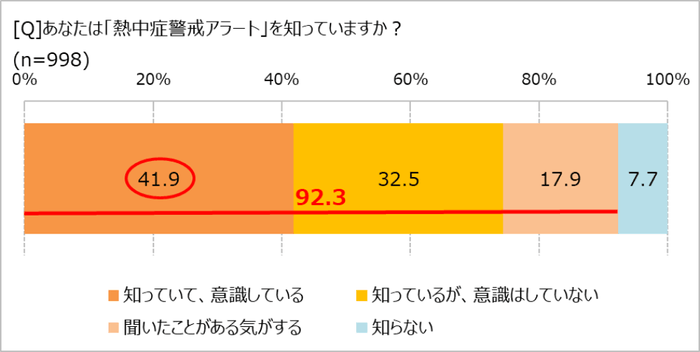 熱中症アラート、知ってる？