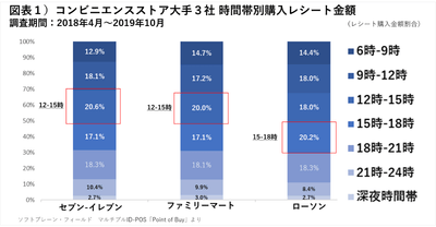コンビニ3社時間帯別購入金額シェア