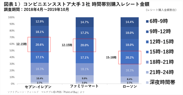 コンビニ3社時間帯別購入金額シェア