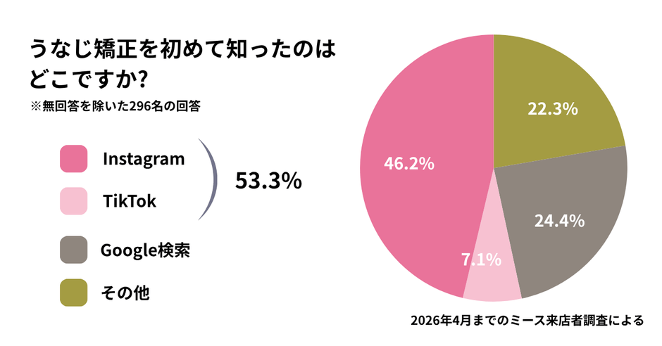 調査結果：うなじ矯正を初めて知ったのはどこですか？