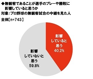 無観客であることが選手のプレーや勝敗に影響していると思うか