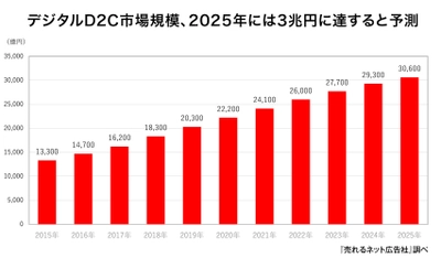『売れるネット広告社』が「デジタルD2C」の市場動向調査を実施 　2025年には国内市場規模が3兆円に達すると予測