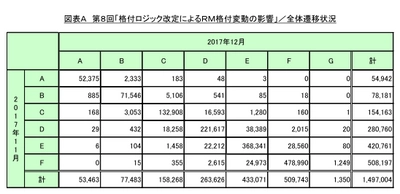 第8回「格付ロジック改定によるRM格付変動の影響」調査　 格付は全体的に悪化傾向、特に製造業・運送業が目立つ！