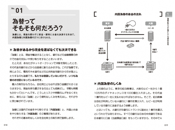 為替とは、現金を使わずに安全・便利にお金を決済する方法で、 内国為替と外国為替の２つに分けられる。