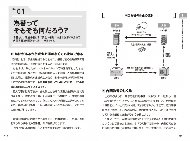 為替とは、現金を使わずに安全・便利にお金を決済する方法で、 内国為替と外国為替の2つに分けられる。